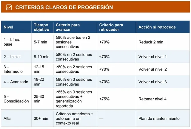 Criterios de progresión